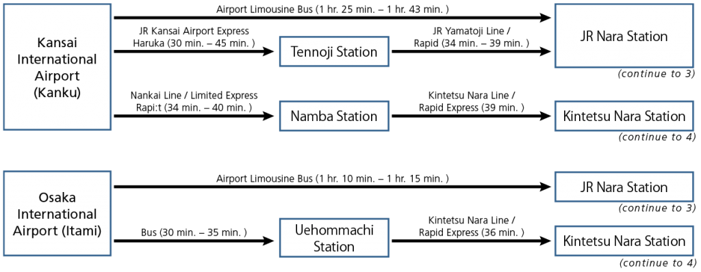 2. From Nearest Airports